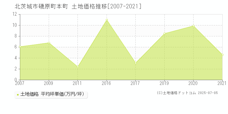 磯原町本町(北茨城市)の土地価格推移グラフ(坪単価)[2007-2021年]