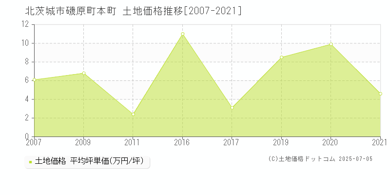 北茨城市磯原町本町の土地価格推移グラフ 