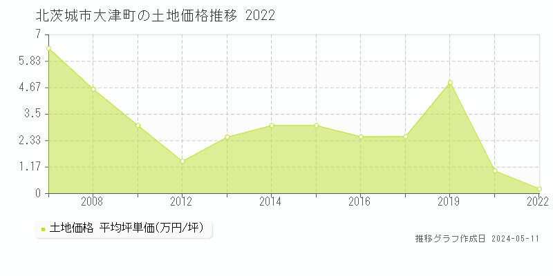北茨城市大津町の土地価格推移グラフ 