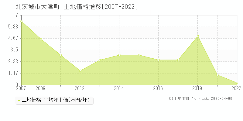 北茨城市大津町の土地価格推移グラフ 