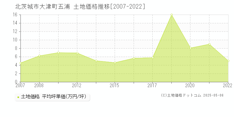 大津町五浦(北茨城市)の土地価格推移グラフ(坪単価)[2007-2022年]