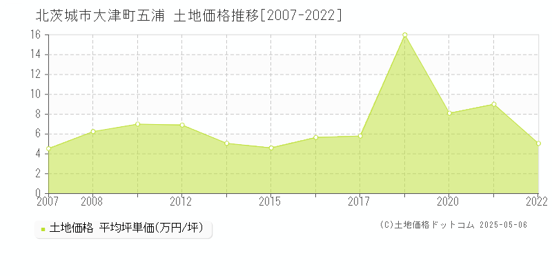 北茨城市大津町五浦の土地取引事例推移グラフ 