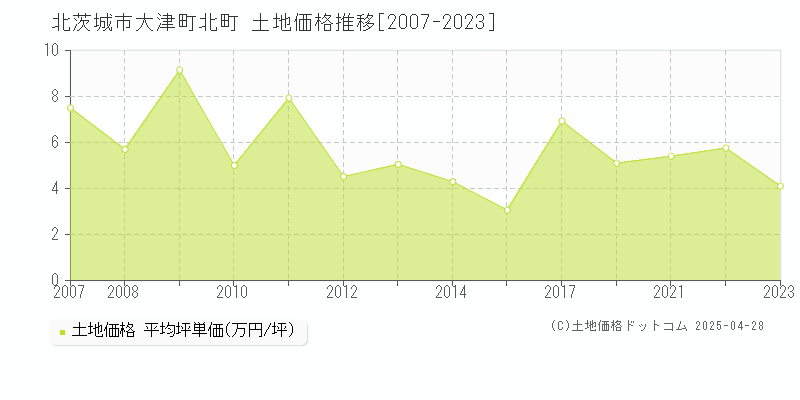 北茨城市大津町北町の土地価格推移グラフ 