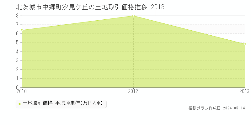 北茨城市中郷町汐見ケ丘の土地価格推移グラフ 