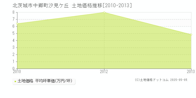 中郷町汐見ケ丘(北茨城市)の土地価格推移グラフ(坪単価)[2010-2013年]