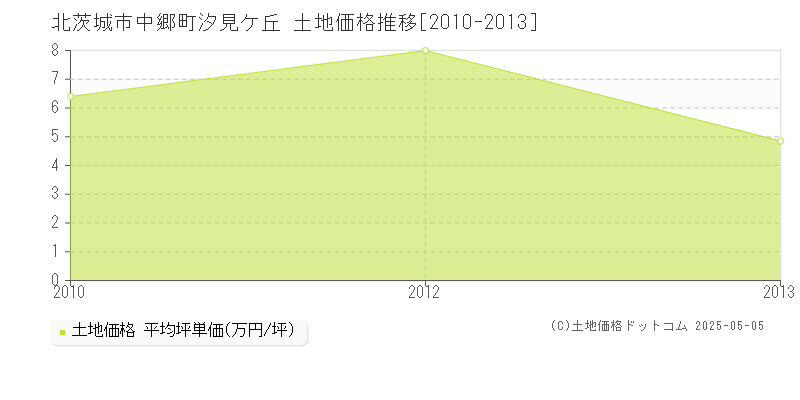 北茨城市中郷町汐見ケ丘の土地価格推移グラフ 