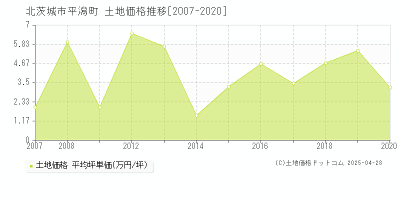 北茨城市平潟町の土地価格推移グラフ 