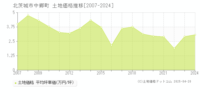 北茨城市中郷町の土地価格推移グラフ 