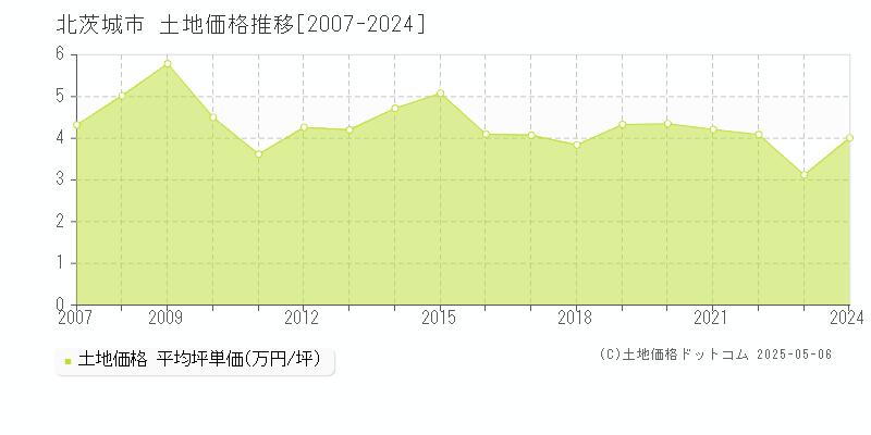 北茨城市(茨城県)の土地価格推移グラフ(坪単価)[2007-2024年]