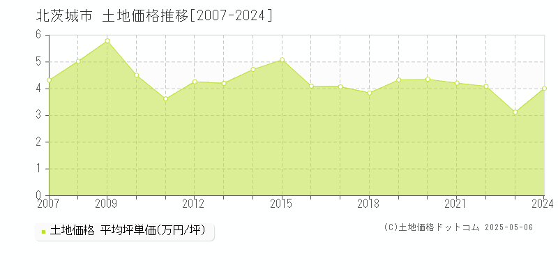 北茨城市の土地価格推移グラフ 