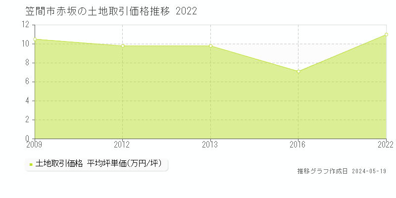 笠間市赤坂の土地取引価格推移グラフ 