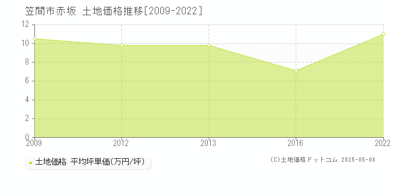 赤坂(笠間市)の土地価格推移グラフ(坪単価)[2009-2022年]