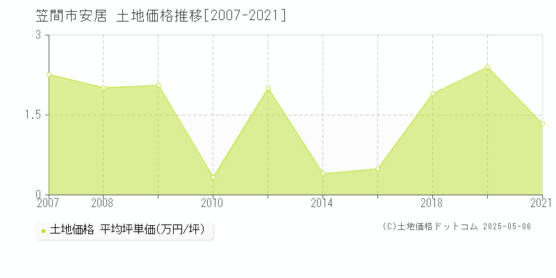 安居(笠間市)の土地価格推移グラフ(坪単価)[2007-2021年]
