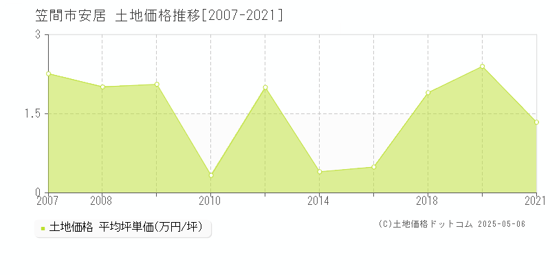 笠間市安居の土地取引価格推移グラフ 