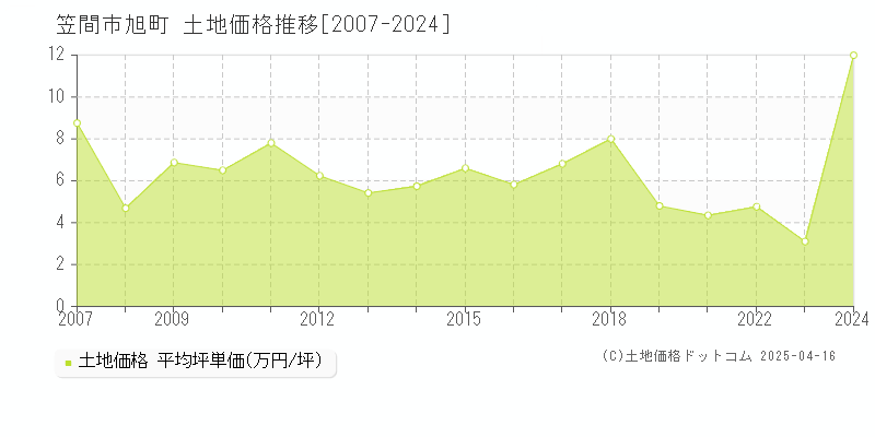 笠間市旭町の土地価格推移グラフ 