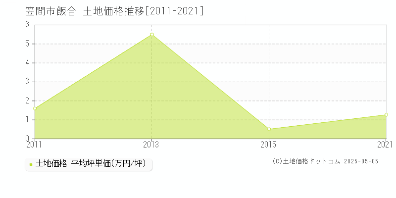 飯合(笠間市)の土地価格推移グラフ(坪単価)[2011-2021年]