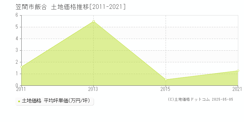 笠間市飯合の土地価格推移グラフ 