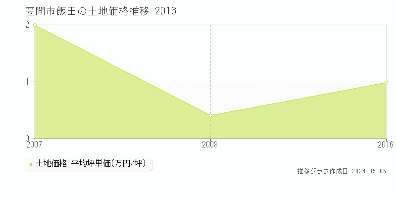 笠間市飯田の土地価格推移グラフ 