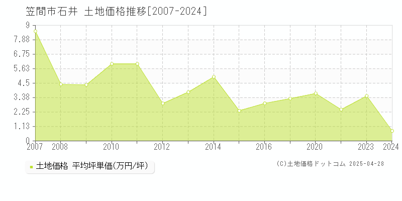 笠間市石井の土地価格推移グラフ 