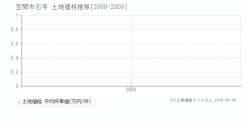 石寺(笠間市)の土地価格推移グラフ(坪単価)[2009-2009年]