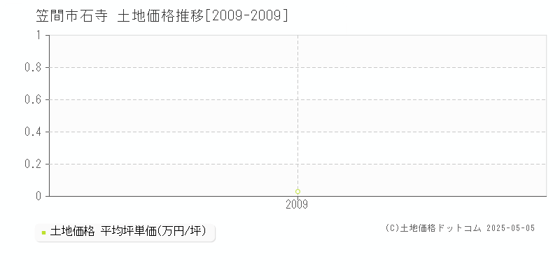 笠間市石寺の土地取引価格推移グラフ 