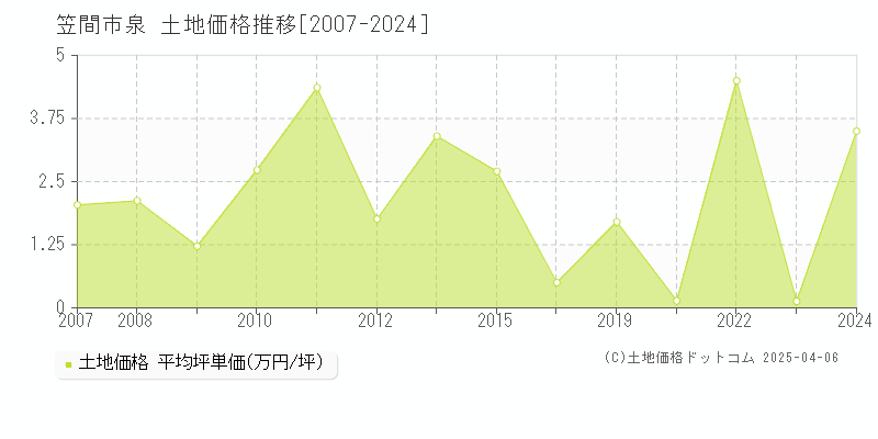 笠間市泉の土地価格推移グラフ 