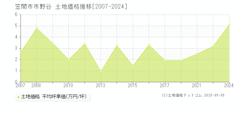 市野谷(笠間市)の土地価格推移グラフ(坪単価)[2007-2024年]