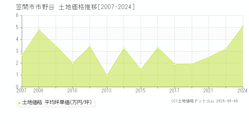 笠間市市野谷の土地価格推移グラフ 