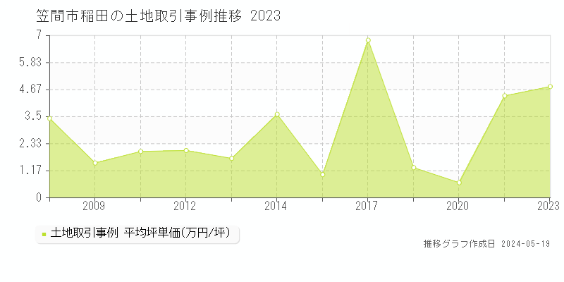 笠間市稲田の土地価格推移グラフ 