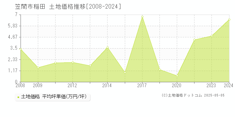 稲田(笠間市)の土地価格推移グラフ(坪単価)[2008-2024年]
