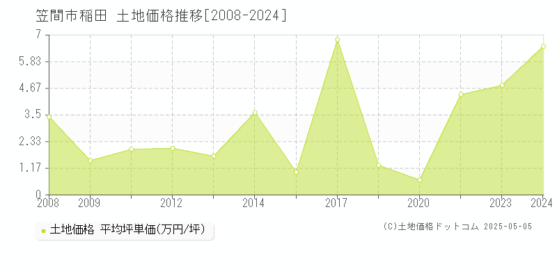 笠間市稲田の土地価格推移グラフ 