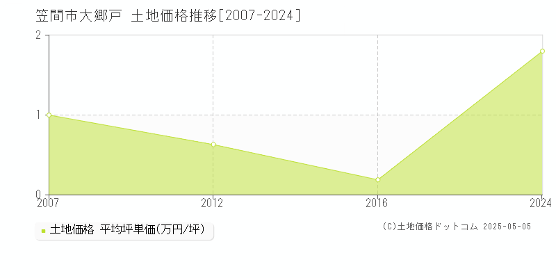大郷戸(笠間市)の土地価格推移グラフ(坪単価)[2007-2024年]