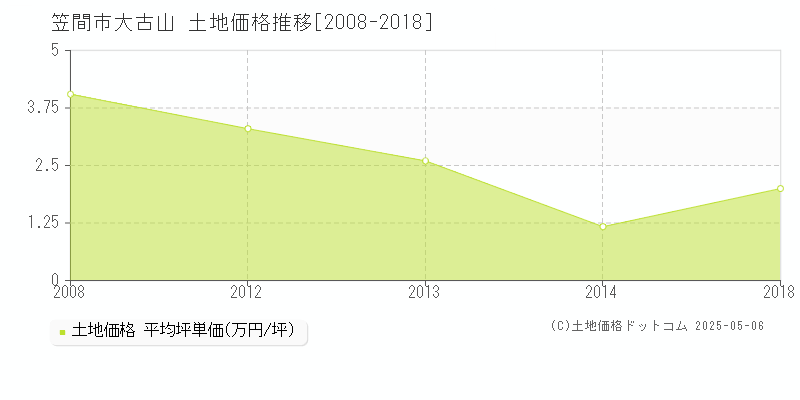 大古山(笠間市)の土地価格推移グラフ(坪単価)[2008-2018年]