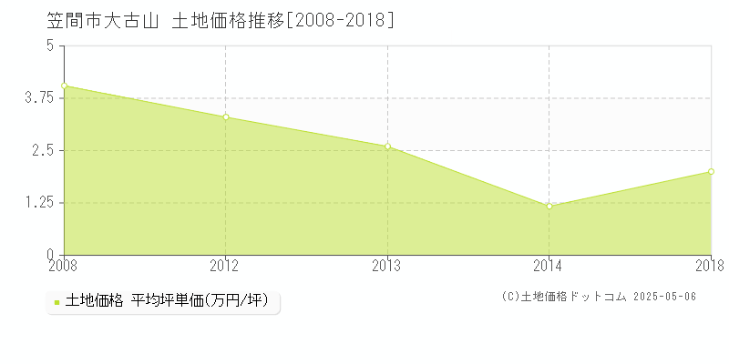 笠間市大古山の土地価格推移グラフ 