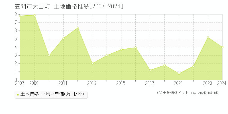 笠間市大田町の土地価格推移グラフ 