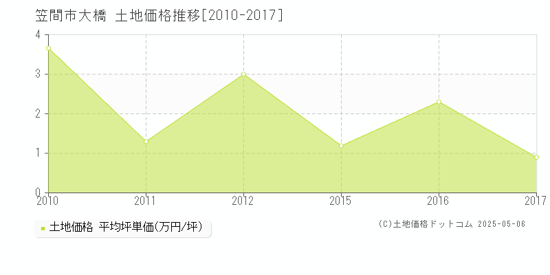 大橋(笠間市)の土地価格推移グラフ(坪単価)[2010-2017年]