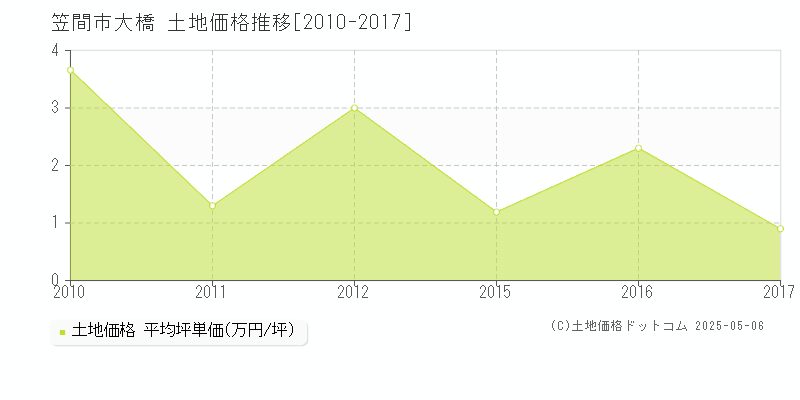 笠間市大橋の土地価格推移グラフ 