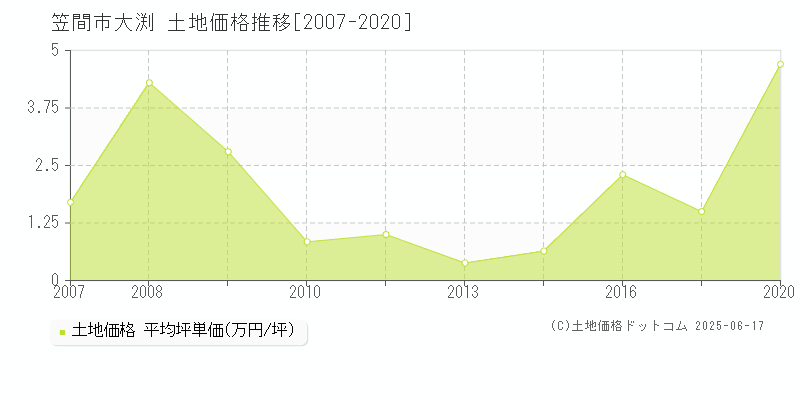 大渕(笠間市)の土地価格推移グラフ(坪単価)[2007-2020年]