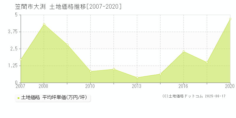 笠間市大渕の土地価格推移グラフ 