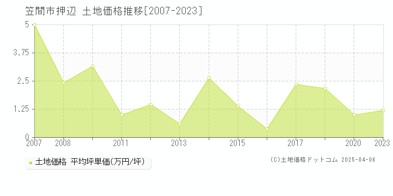 笠間市押辺の土地価格推移グラフ 