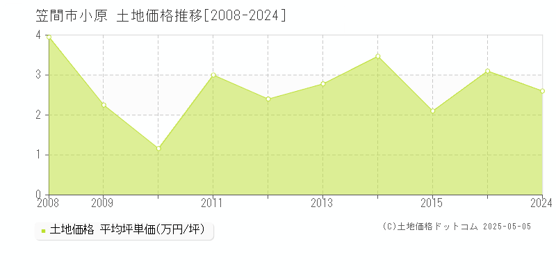 小原(笠間市)の土地価格推移グラフ(坪単価)[2008-2024年]