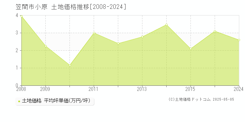 笠間市小原の土地価格推移グラフ 