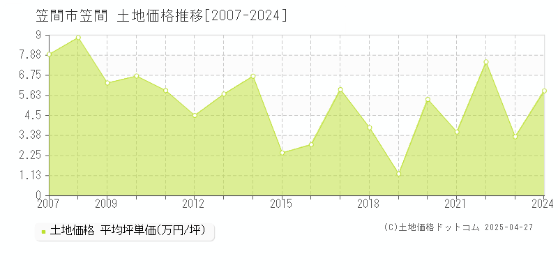 笠間市笠間の土地価格推移グラフ 