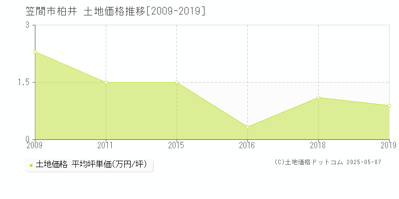 柏井(笠間市)の土地価格推移グラフ(坪単価)[2009-2019年]