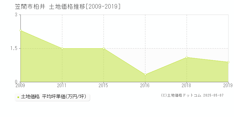 笠間市柏井の土地取引価格推移グラフ 