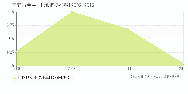 金井(笠間市)の土地価格推移グラフ(坪単価)[2009-2019年]