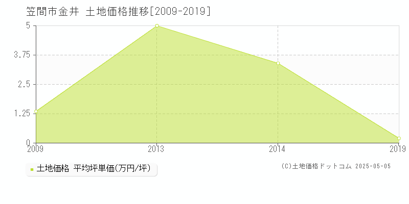 笠間市金井の土地価格推移グラフ 