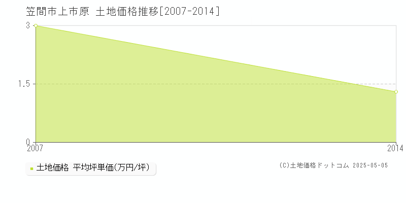 上市原(笠間市)の土地価格推移グラフ(坪単価)[2007-2014年]