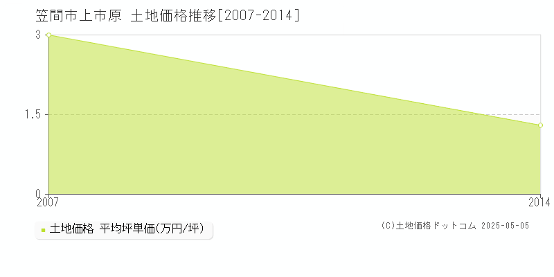 笠間市上市原の土地価格推移グラフ 