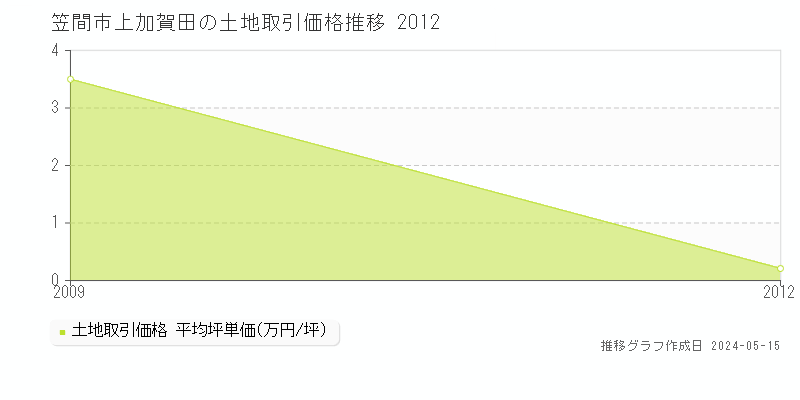笠間市上加賀田の土地価格推移グラフ 